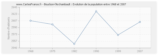 Population Bourbon-l'Archambault