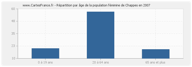 Répartition par âge de la population féminine de Chappes en 2007