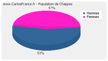 Répartition de la population de Chappes en 2007