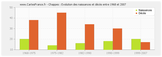 Chappes : Evolution des naissances et décès entre 1968 et 2007