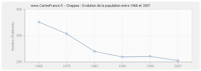 Population Chappes