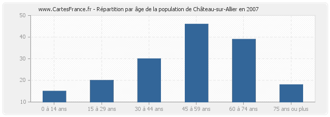 Répartition par âge de la population de Château-sur-Allier en 2007