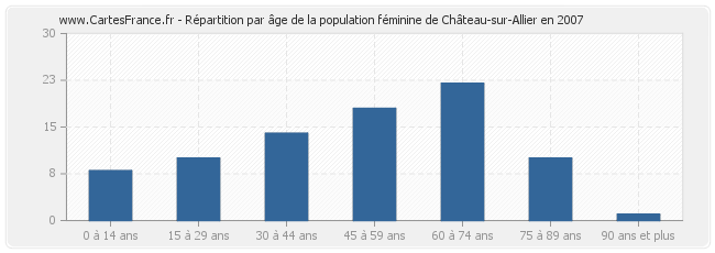 Répartition par âge de la population féminine de Château-sur-Allier en 2007