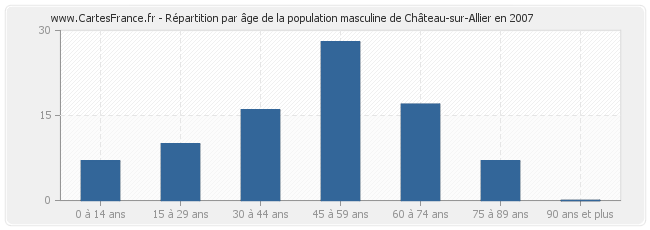 Répartition par âge de la population masculine de Château-sur-Allier en 2007