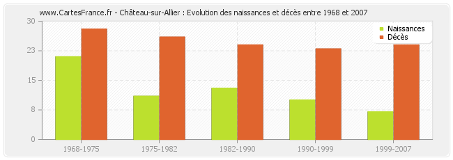 Château-sur-Allier : Evolution des naissances et décès entre 1968 et 2007