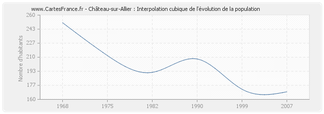Château-sur-Allier : Interpolation cubique de l'évolution de la population