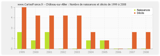 Château-sur-Allier : Nombre de naissances et décès de 1999 à 2008
