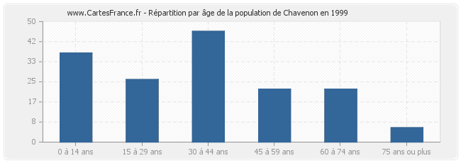 Répartition par âge de la population de Chavenon en 1999