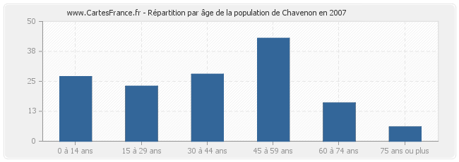 Répartition par âge de la population de Chavenon en 2007
