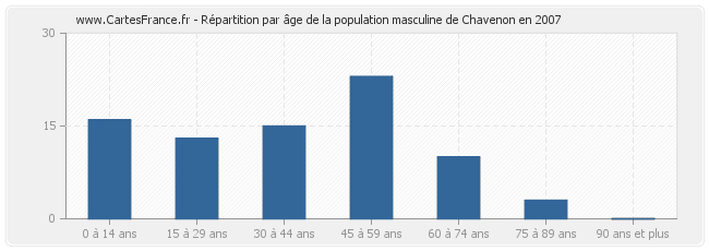 Répartition par âge de la population masculine de Chavenon en 2007