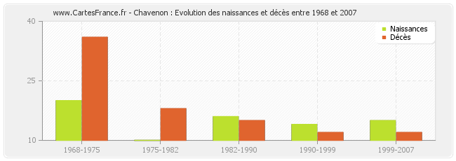 Chavenon : Evolution des naissances et décès entre 1968 et 2007