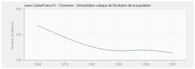 Chavenon : Interpolation cubique de l'évolution de la population