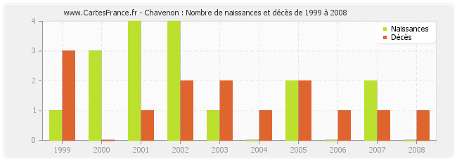 Chavenon : Nombre de naissances et décès de 1999 à 2008