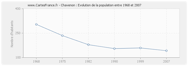 Population Chavenon