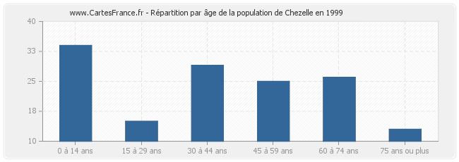 Répartition par âge de la population de Chezelle en 1999