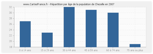 Répartition par âge de la population de Chezelle en 2007