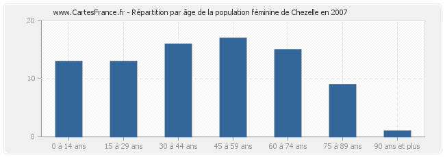 Répartition par âge de la population féminine de Chezelle en 2007
