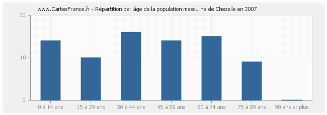 Répartition par âge de la population masculine de Chezelle en 2007