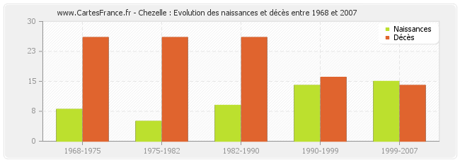 Chezelle : Evolution des naissances et décès entre 1968 et 2007