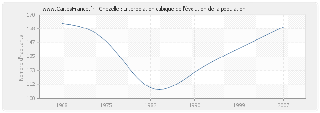 Chezelle : Interpolation cubique de l'évolution de la population