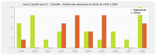 Chezelle : Nombre de naissances et décès de 1999 à 2008