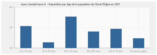 Répartition par âge de la population de Chirat-l'Église en 2007