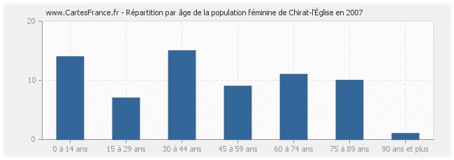 Répartition par âge de la population féminine de Chirat-l'Église en 2007