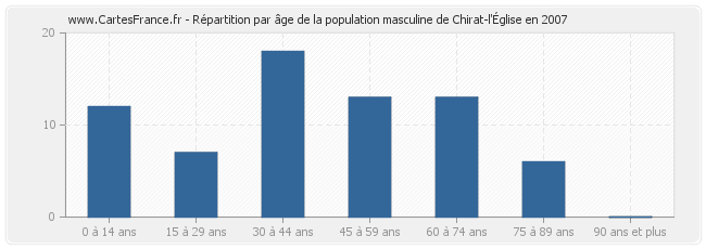Répartition par âge de la population masculine de Chirat-l'Église en 2007