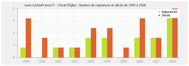 Chirat-l'Église : Nombre de naissances et décès de 1999 à 2008