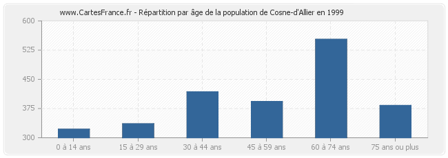 Répartition par âge de la population de Cosne-d'Allier en 1999