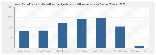 Répartition par âge de la population masculine de Cosne-d'Allier en 2007