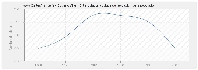 Cosne-d'Allier : Interpolation cubique de l'évolution de la population