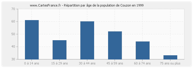 Répartition par âge de la population de Couzon en 1999
