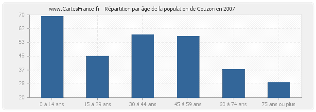Répartition par âge de la population de Couzon en 2007