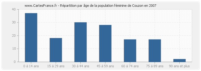 Répartition par âge de la population féminine de Couzon en 2007