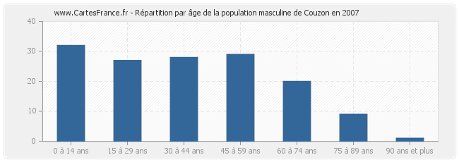 Répartition par âge de la population masculine de Couzon en 2007