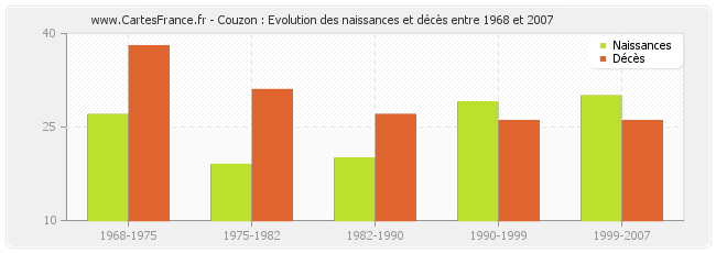 Couzon : Evolution des naissances et décès entre 1968 et 2007