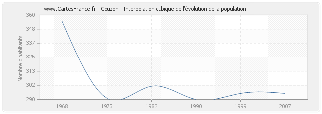 Couzon : Interpolation cubique de l'évolution de la population