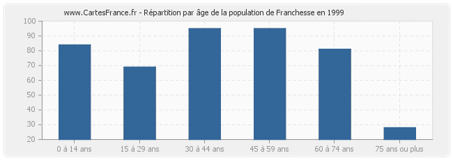 Répartition par âge de la population de Franchesse en 1999