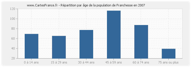 Répartition par âge de la population de Franchesse en 2007