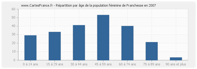 Répartition par âge de la population féminine de Franchesse en 2007