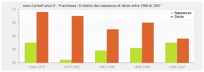 Franchesse : Evolution des naissances et décès entre 1968 et 2007