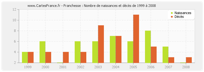 Franchesse : Nombre de naissances et décès de 1999 à 2008