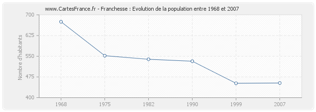 Population Franchesse