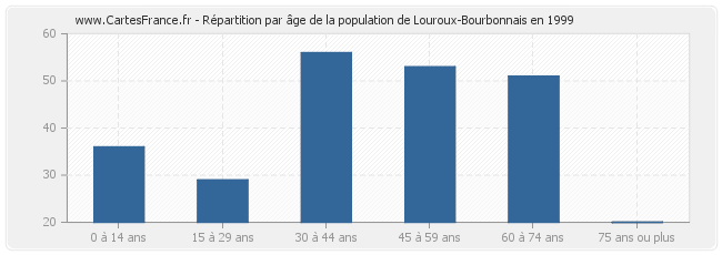 Répartition par âge de la population de Louroux-Bourbonnais en 1999