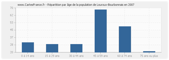 Répartition par âge de la population de Louroux-Bourbonnais en 2007