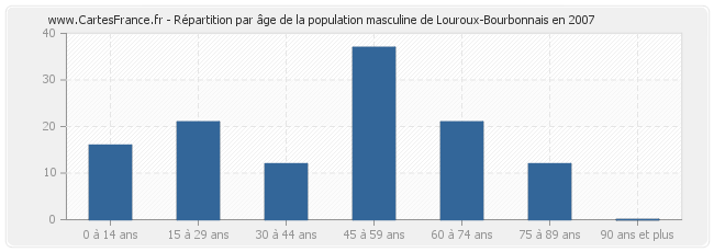Répartition par âge de la population masculine de Louroux-Bourbonnais en 2007