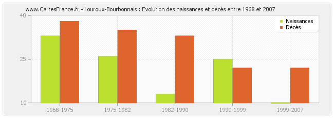 Louroux-Bourbonnais : Evolution des naissances et décès entre 1968 et 2007