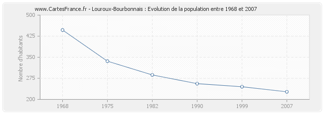 Population Louroux-Bourbonnais