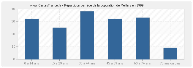 Répartition par âge de la population de Meillers en 1999